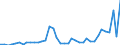 Flow: Exports / Measure: Values / Partner Country: World / Reporting Country: Spain