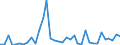 Flow: Exports / Measure: Values / Partner Country: World / Reporting Country: Sweden
