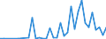 Flow: Exports / Measure: Values / Partner Country: World / Reporting Country: Turkey