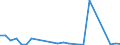 Flow: Exports / Measure: Values / Partner Country: Germany / Reporting Country: Sweden