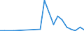 Flow: Exports / Measure: Values / Partner Country: Germany / Reporting Country: Turkey