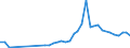 Flow: Exports / Measure: Values / Partner Country: World / Reporting Country: Germany
