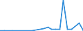 Flow: Exports / Measure: Values / Partner Country: World / Reporting Country: Lithuania