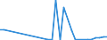 Flow: Exports / Measure: Values / Partner Country: World / Reporting Country: Poland