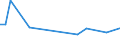 Flow: Exports / Measure: Values / Partner Country: World / Reporting Country: Portugal
