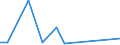 Flow: Exports / Measure: Values / Partner Country: World / Reporting Country: Slovenia