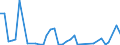 Flow: Exports / Measure: Values / Partner Country: World / Reporting Country: Australia