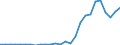 Flow: Exports / Measure: Values / Partner Country: World / Reporting Country: Chile