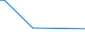 Flow: Exports / Measure: Values / Partner Country: World / Reporting Country: Estonia