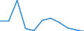 Flow: Exports / Measure: Values / Partner Country: World / Reporting Country: Hungary