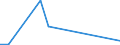 Flow: Exports / Measure: Values / Partner Country: World / Reporting Country: Israel