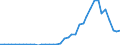 Flow: Exports / Measure: Values / Partner Country: World / Reporting Country: Japan