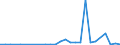 Flow: Exports / Measure: Values / Partner Country: World / Reporting Country: Lithuania