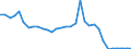 Flow: Exports / Measure: Values / Partner Country: World / Reporting Country: Poland