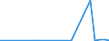 Flow: Exports / Measure: Values / Partner Country: Finland / Reporting Country: Belgium