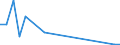 Flow: Exports / Measure: Values / Partner Country: Finland / Reporting Country: Netherlands