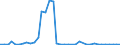 Flow: Exports / Measure: Values / Partner Country: Germany / Reporting Country: Netherlands