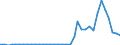 Flow: Exports / Measure: Values / Partner Country: World / Reporting Country: Australia