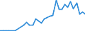 Flow: Exports / Measure: Values / Partner Country: World / Reporting Country: Chile