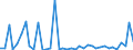 Flow: Exports / Measure: Values / Partner Country: World / Reporting Country: Denmark