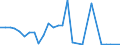 Flow: Exports / Measure: Values / Partner Country: World / Reporting Country: Estonia