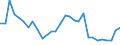 Flow: Exports / Measure: Values / Partner Country: World / Reporting Country: Hungary