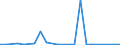 Flow: Exports / Measure: Values / Partner Country: World / Reporting Country: Israel