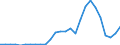 Flow: Exports / Measure: Values / Partner Country: World / Reporting Country: Korea, Rep. of