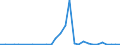 Flow: Exports / Measure: Values / Partner Country: World / Reporting Country: Latvia