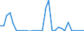 Flow: Exports / Measure: Values / Partner Country: World / Reporting Country: Lithuania