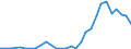 Flow: Exports / Measure: Values / Partner Country: World / Reporting Country: Slovenia