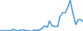 Flow: Exports / Measure: Values / Partner Country: World / Reporting Country: Spain