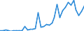 Flow: Exports / Measure: Values / Partner Country: World / Reporting Country: Sweden