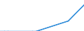 Flow: Exports / Measure: Values / Partner Country: New Zealand / Reporting Country: Germany