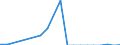 Flow: Exports / Measure: Values / Partner Country: USA incl. Puerto Rico / Reporting Country: Germany