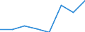 Flow: Exports / Measure: Values / Partner Country: World / Reporting Country: Austria