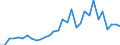 Flow: Exports / Measure: Values / Partner Country: World / Reporting Country: Belgium