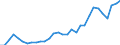 Flow: Exports / Measure: Values / Partner Country: World / Reporting Country: Czech Rep.