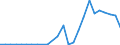 Flow: Exports / Measure: Values / Partner Country: World / Reporting Country: Estonia