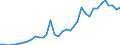 Flow: Exports / Measure: Values / Partner Country: World / Reporting Country: France incl. Monaco & overseas