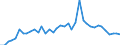 Flow: Exports / Measure: Values / Partner Country: World / Reporting Country: Germany