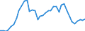 Flow: Exports / Measure: Values / Partner Country: World / Reporting Country: Japan