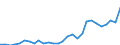 Flow: Exports / Measure: Values / Partner Country: World / Reporting Country: Korea, Rep. of