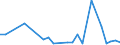 Flow: Exports / Measure: Values / Partner Country: World / Reporting Country: Latvia