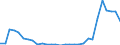 Flow: Exports / Measure: Values / Partner Country: World / Reporting Country: Lithuania