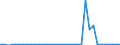 Flow: Exports / Measure: Values / Partner Country: World / Reporting Country: New Zealand