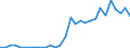 Flow: Exports / Measure: Values / Partner Country: World / Reporting Country: Poland