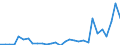 Flow: Exports / Measure: Values / Partner Country: World / Reporting Country: Slovenia