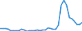 Flow: Exports / Measure: Values / Partner Country: World / Reporting Country: Sweden