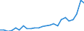 Flow: Exports / Measure: Values / Partner Country: Belgium, Luxembourg / Reporting Country: France incl. Monaco & overseas